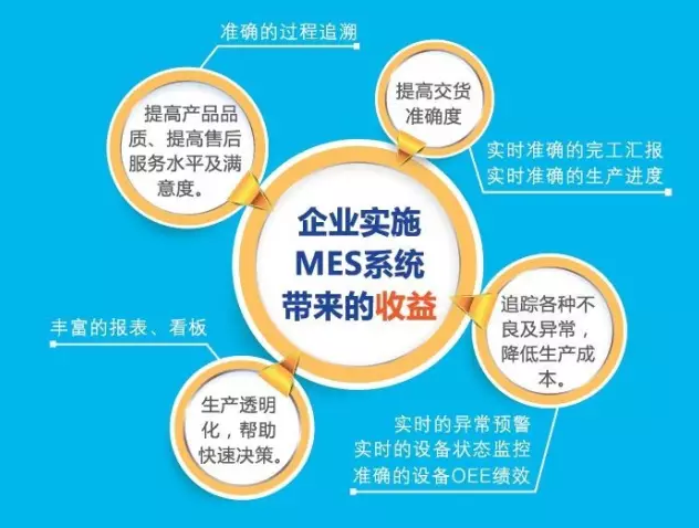 企業實施mes系統帶來的效益