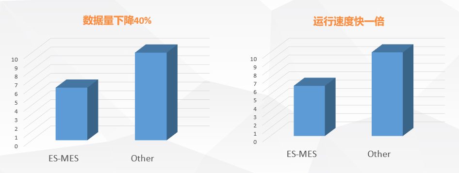 效率mes系統(tǒng)數(shù)據(jù)庫量和運(yùn)行速度 效率mes系統(tǒng)數(shù)據(jù)庫量和運(yùn)行速度