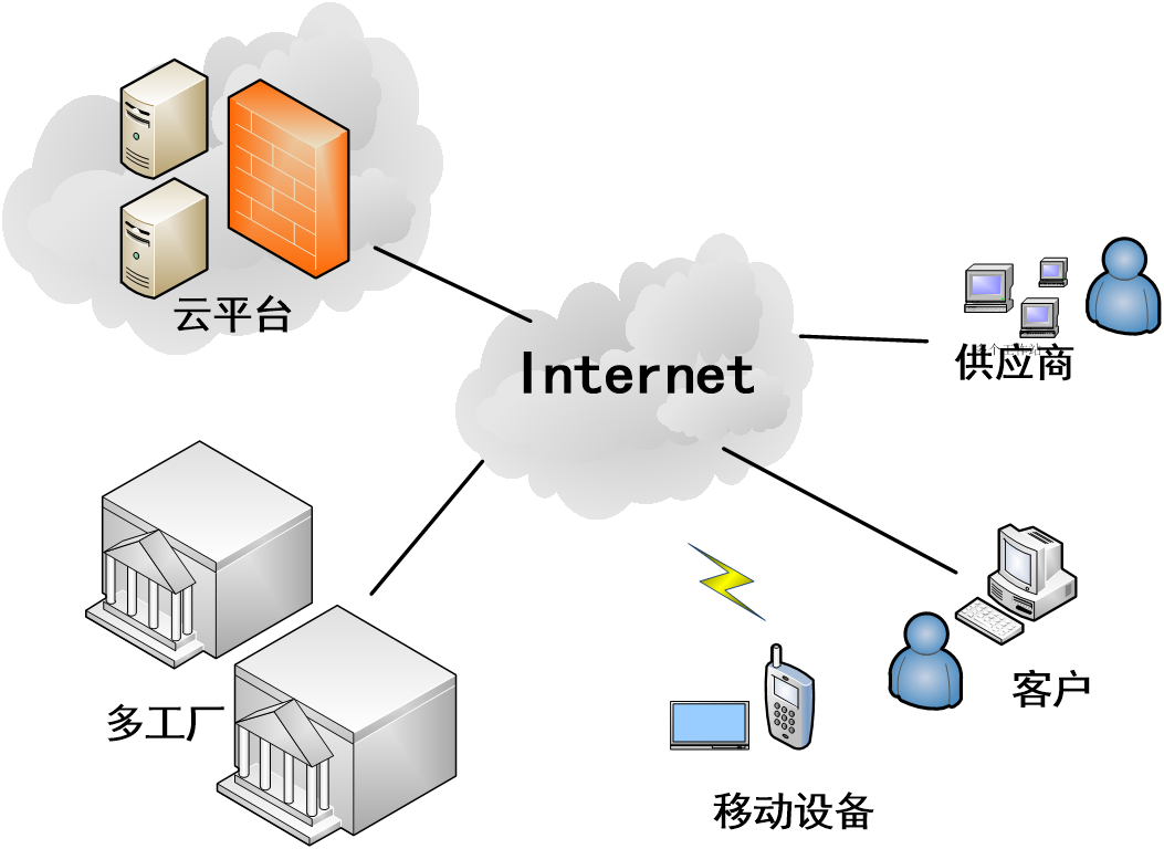 效率mes系統(tǒng)支持多工廠模式 效率mes系統(tǒng)支持多工廠模式