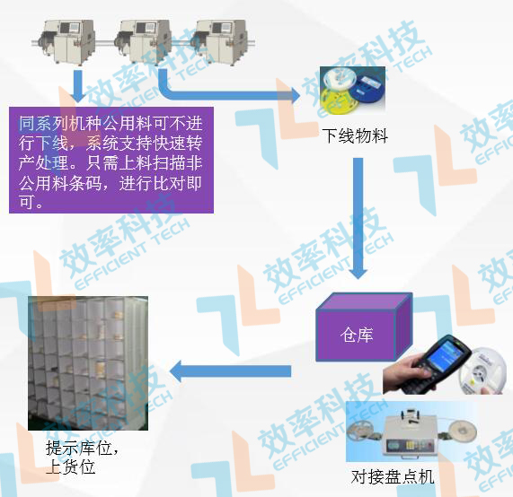 wms倉庫管理系統生產退料