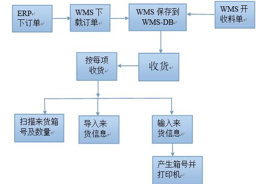 WMS倉庫管理系統收料入庫流程 WMS倉庫管理系統收料入庫流程