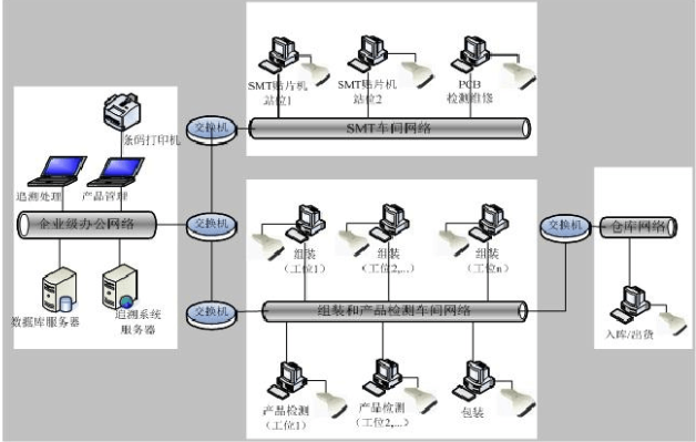 MES電子行業解決方案系統架構圖