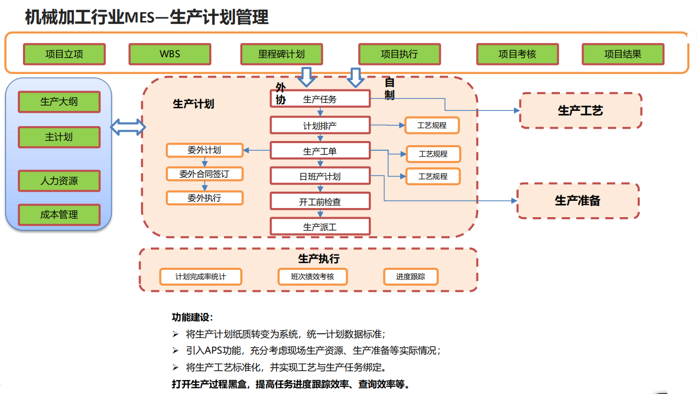 機(jī)械加工行業(yè)MES—生產(chǎn)計(jì)劃管理