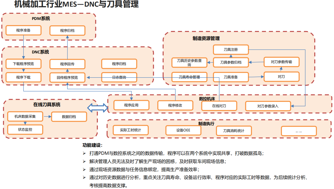 機(jī)械加工行業(yè)MES—DNC與刀具管理 機(jī)械加工行業(yè)MES—DNC與刀具管理