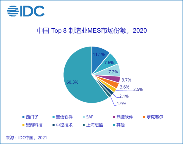 IDC：數字工廠的核心 ——《中國制造業MES市場份額報告》正式發布